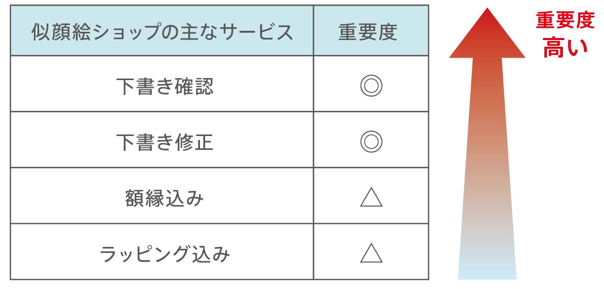 似顔絵ショップの主なサービスと重要度の表