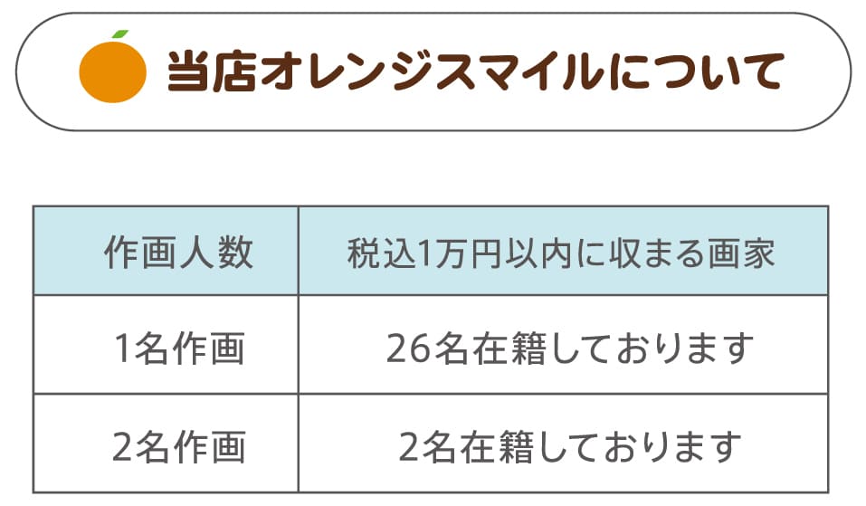 当店オレンジスマイルについて｜作画人数1名作画で1万円以内に収まる画家は26名在籍しております。2名作画の場合は2名在籍しております。