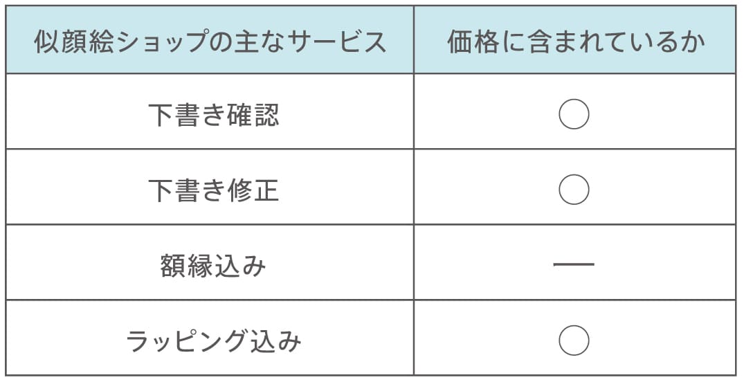 下書き確認、下書き修正、ラッピング込みは価格に含まれています。