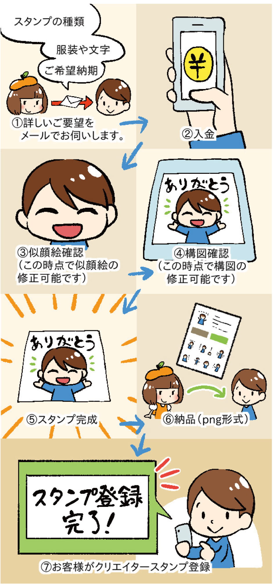 似顔絵lineスタンプ制作 プロ似顔絵師がオリジナルスタンプをお作りします オレンジスマイル