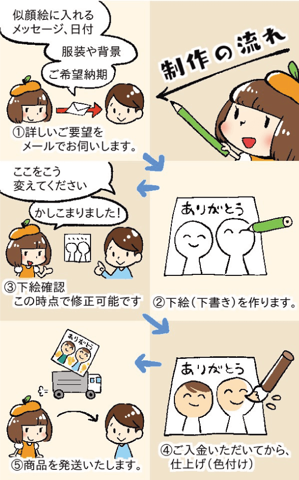 制作の流れの解説