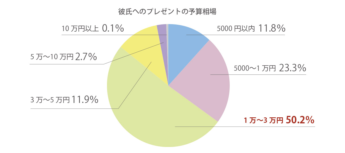 彼氏へのプレゼント予算相場